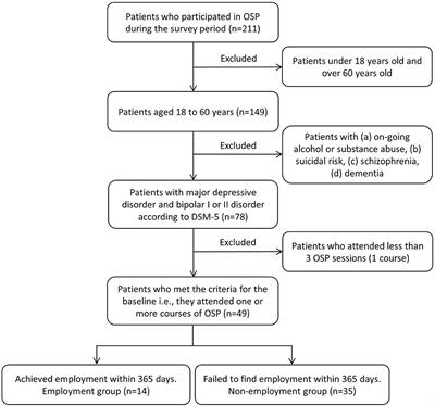 Factors Associated With Time to Achieve Employment Through Occupational Support Programs in Patients With Mood Disorders: 1 Year Naturalistic Study